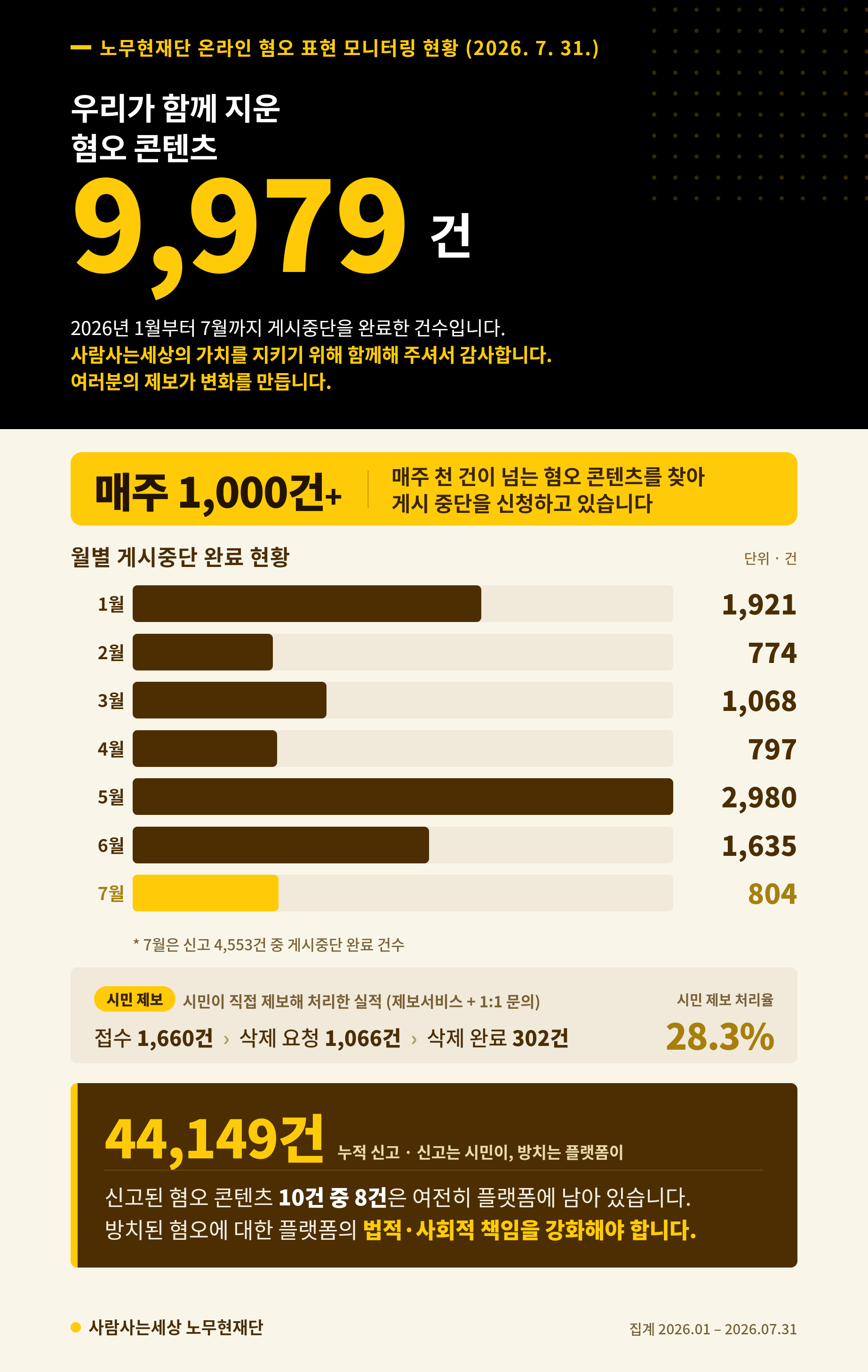 노무현재단_온라인혐오_모니터링현황_2026.07_시민제보포함 (1).png